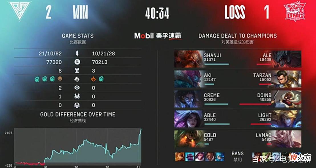 【游戏世界】Doinb、刘青松难兄难弟，LNG连胜惨遭终结，Tarzan状态下滑严重！