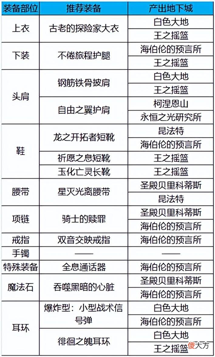 【游戏迷】地下城收益太低？搬砖速度太慢？110级搬砖难度以及装备选择