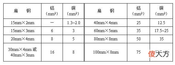 三相系统中性线、保护线和保护中性线截面的选择