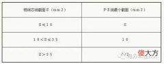 三相系统中性线、保护线和保护中性线截面的选择