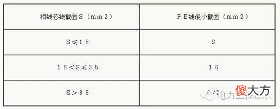 三相系统中性线、保护线和保护中性线截面的选择