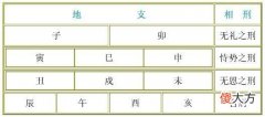 地支六冲、三刑、三合歌诀