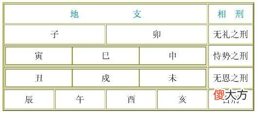 地支六冲、三刑、三合歌诀