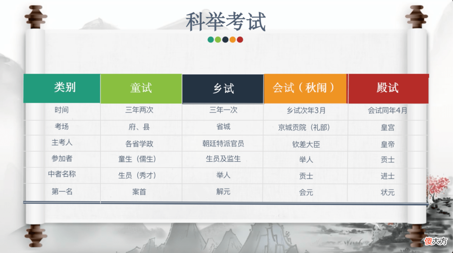 【历史故事】现代高考在古代相当于是哪个级别的考试？