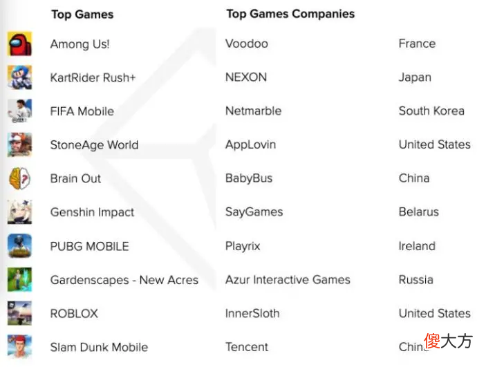 AppAnnie：Q2手游收入340亿美元，收入/下载/MAU榜单