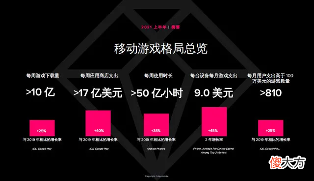 AppAnnie报告：手游持续增长，今年或超1200亿美元