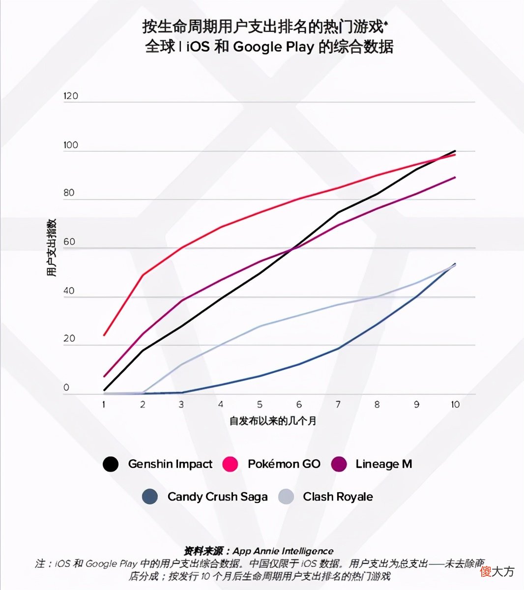 AppAnnie报告：手游持续增长，今年或超1200亿美元