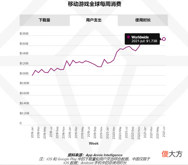 AppAnnie报告：手游持续增长，今年或超1200亿美元