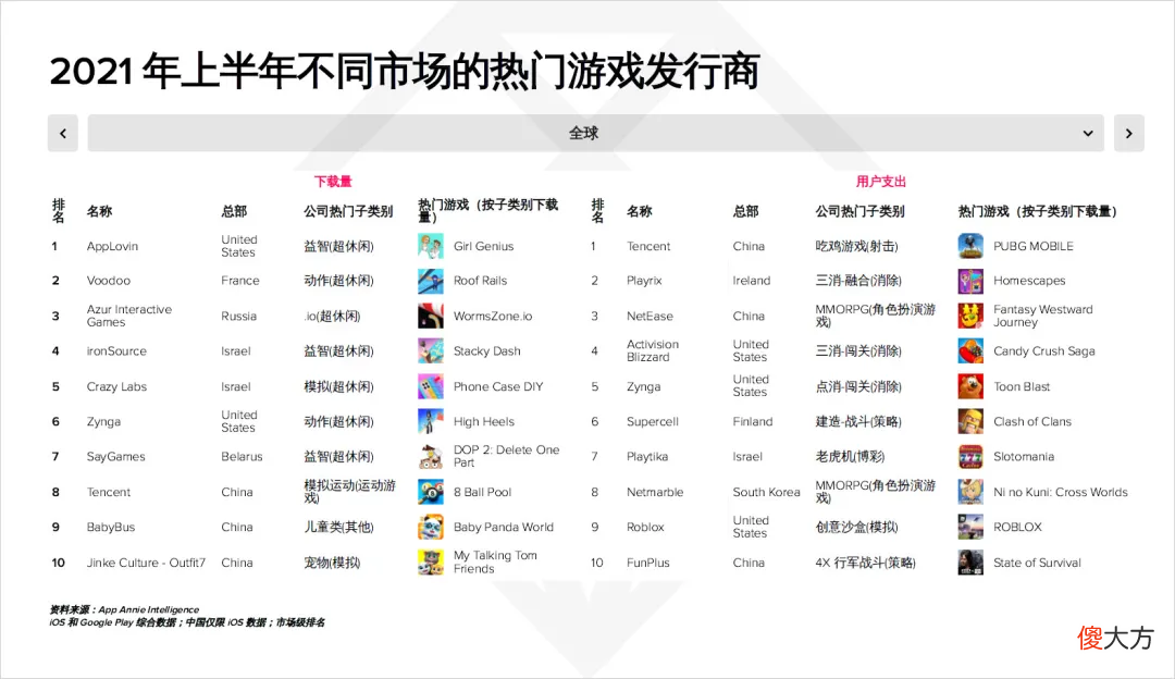 AppAnnie报告：手游持续增长，今年或超1200亿美元