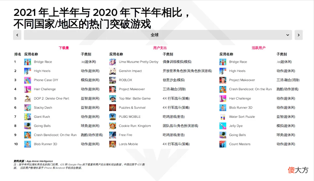 AppAnnie报告：手游持续增长，今年或超1200亿美元