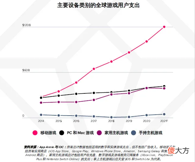 AppAnnie报告：手游持续增长，今年或超1200亿美元