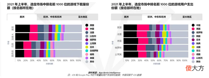 AppAnnie报告：手游持续增长，今年或超1200亿美元