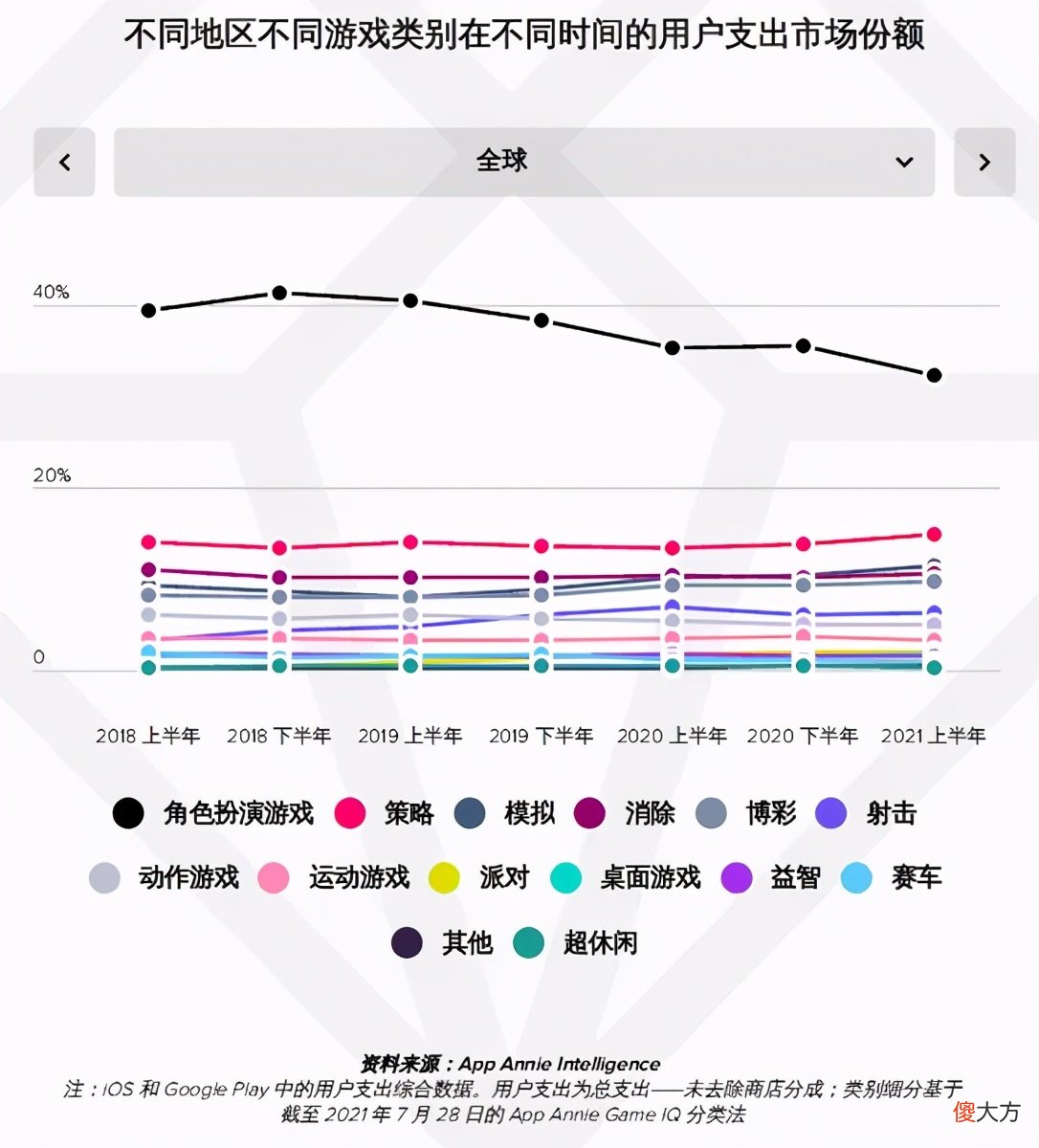 AppAnnie报告：手游持续增长，今年或超1200亿美元