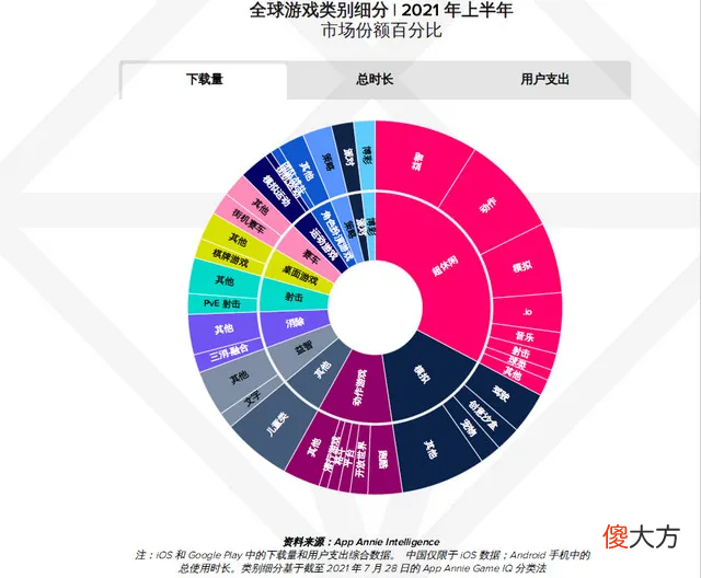 AppAnnie报告：手游持续增长，今年或超1200亿美元
