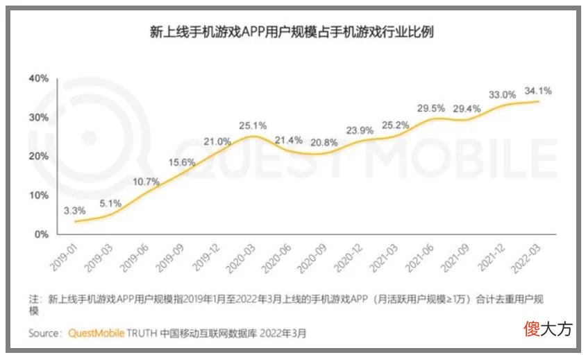 【游戏迷】一季度提升50%，为什么游戏广告能成为微博新增长引擎？