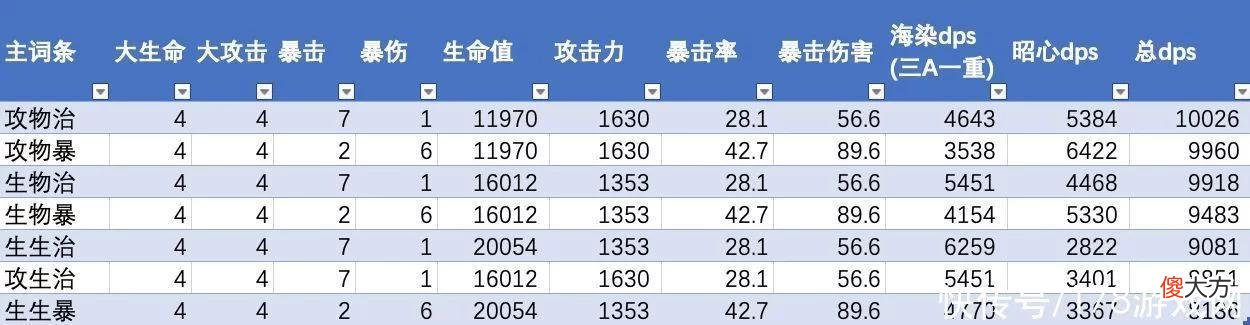 【游戏迷】原神:物理流芭芭拉的武器和主词条选用