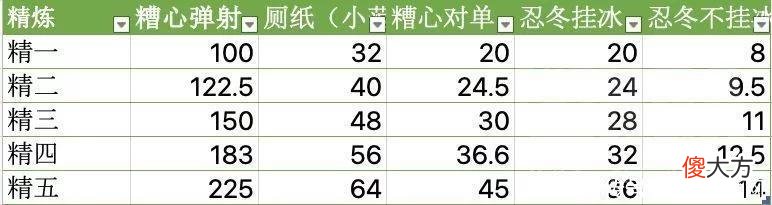 【游戏迷】原神:物理流芭芭拉的武器和主词条选用