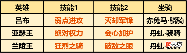 【游戏世界】可肉可爆发？四种搭配，解锁吕布骑正确打开方式