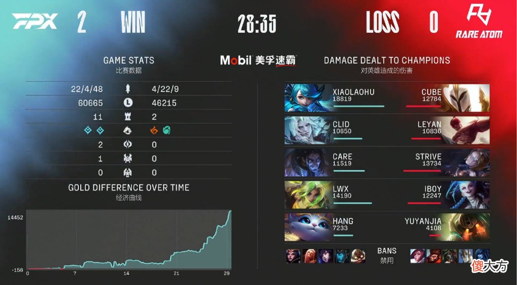 【游戏世界】李哥忘了吃香蕉？T1爆冷24连胜遭终结，FPX终于拿下赛季首胜