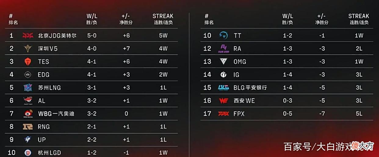 【游戏世界】BLG遭遇地狱难度开局，目前战绩1-4，胜率仅为20%