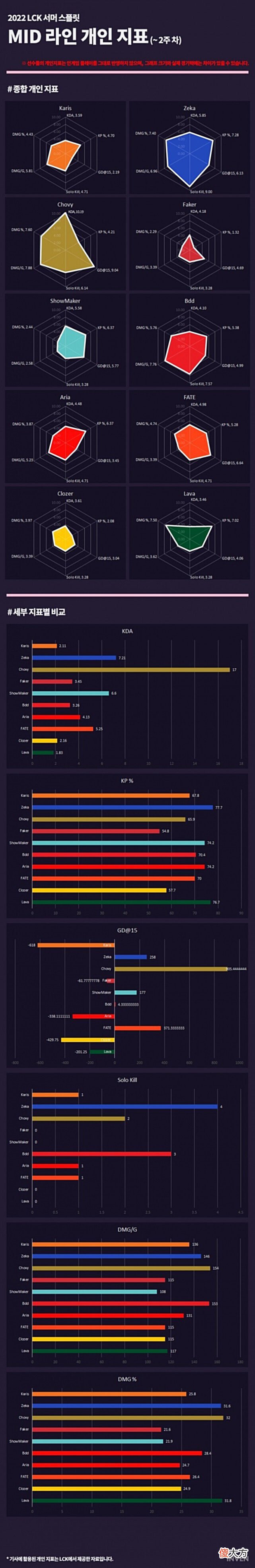 【游戏迷】LCK夏季赛中单数据:Faker全面下滑排名倒数,Chovy多项第一