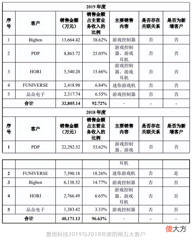 【游戏世界】IP如何影响销量？以年入6亿元的外设公司为例