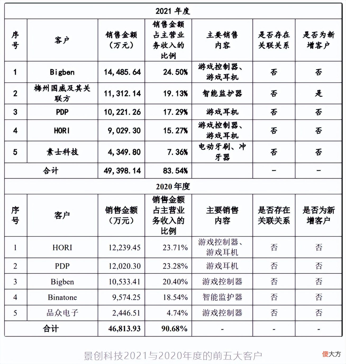 【游戏世界】IP如何影响销量？以年入6亿元的外设公司为例