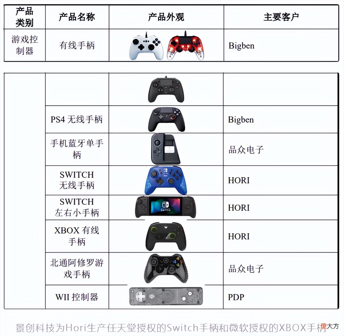 【游戏世界】IP如何影响销量？以年入6亿元的外设公司为例