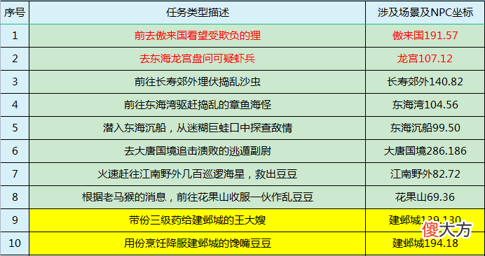 【游戏世界】梦幻西游：2022年暑假第一阶环任务【宴海起风波】攻略！