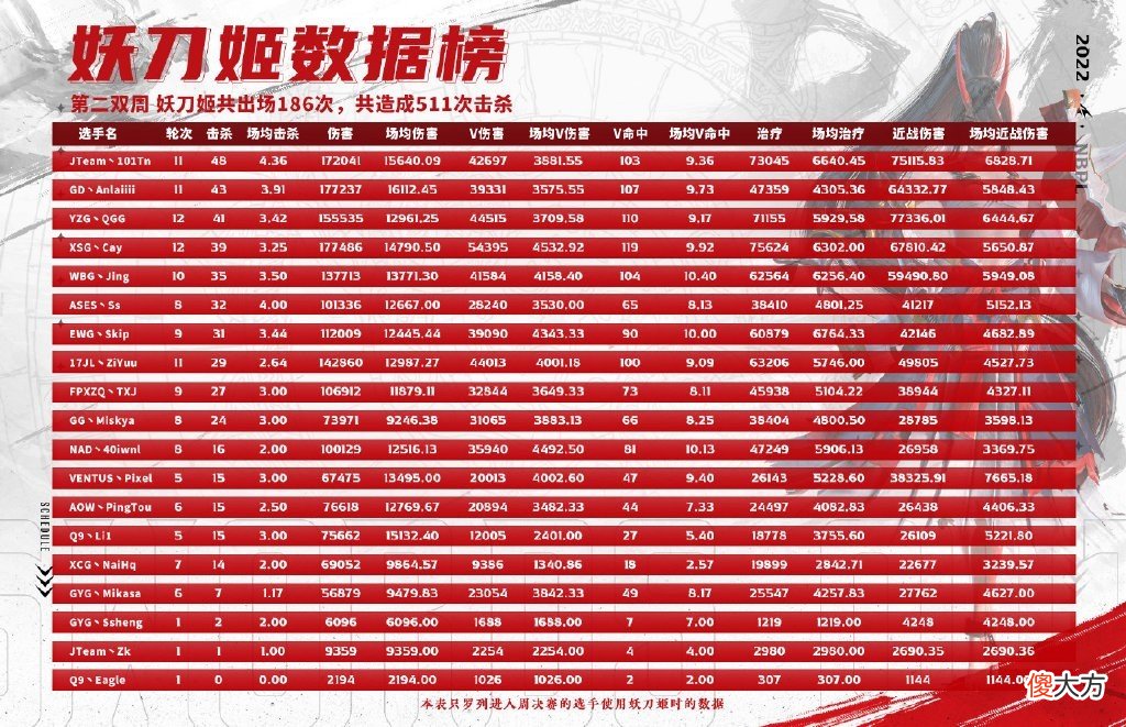 【游戏迷】永劫无间：谁才是聚窟洲妖刀姬人柱力？昊天48杀稳占数据榜首！