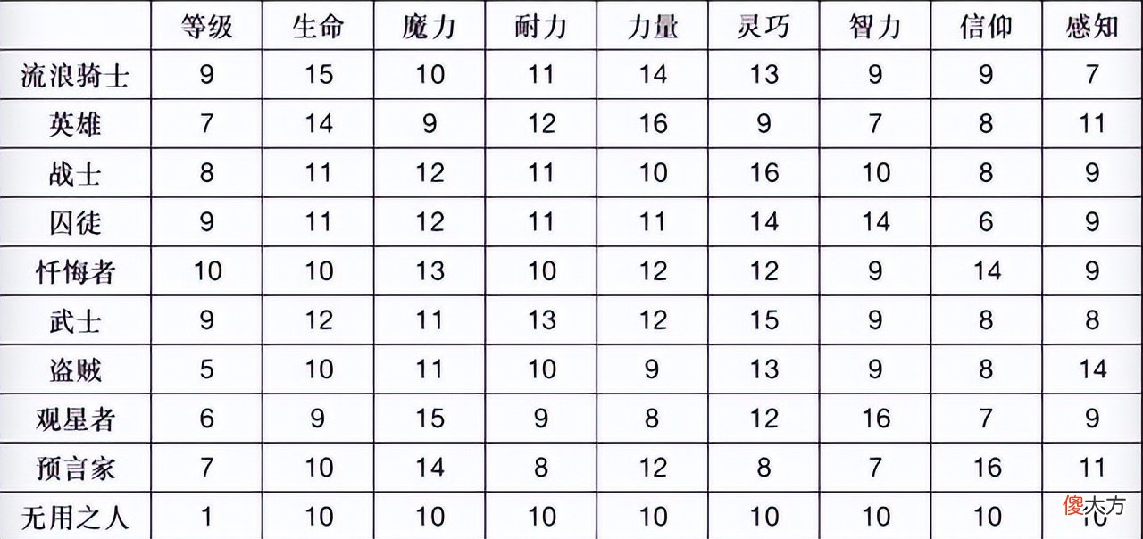 【游戏世界】《艾尔登法环》新手职业推荐入门攻略（珍藏版）