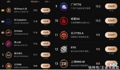 【游戏世界】KPL人气榜，AG一马当先，hero紧随其后，狼队一般，XYG差得很远