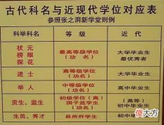 【爱历史】你觉得高中生、大学生相当于古代科举的哪个级别呢