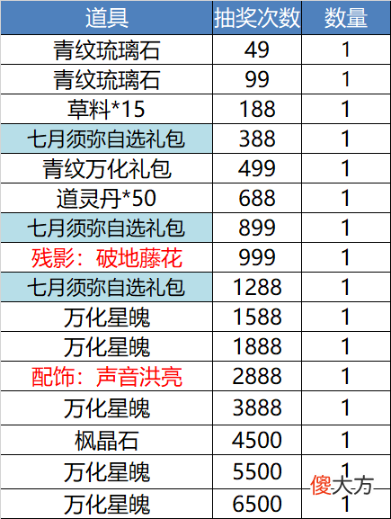 【游戏迷】如彪猫，食虎豹，全新仙品坐骑·炽紫猊裳降临海底捞！