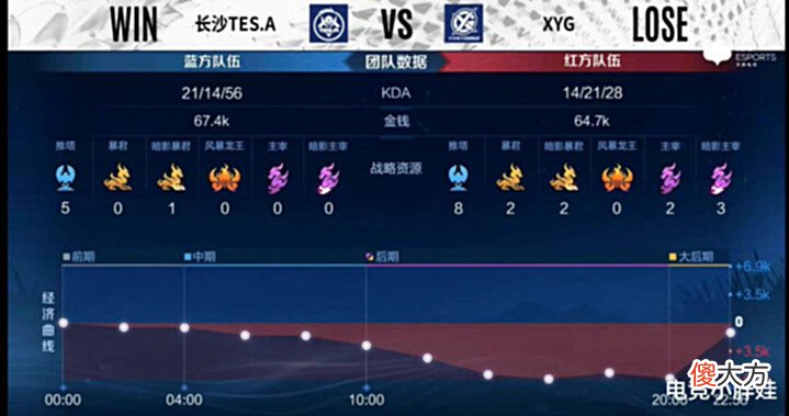 【游戏迷】XYG又犯“老毛病”,领先7000经济被TES翻盘,还是放弃整整齐齐吧