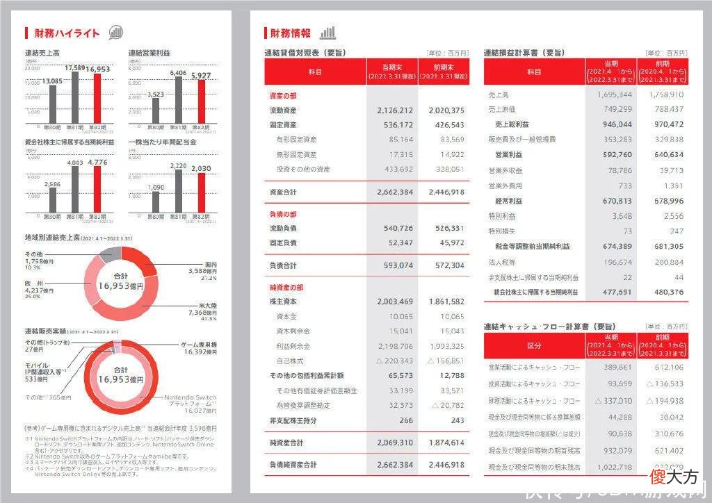 【游戏迷】任天堂去年净利润235亿《宝可梦 钻石珍珠》全年销量第一