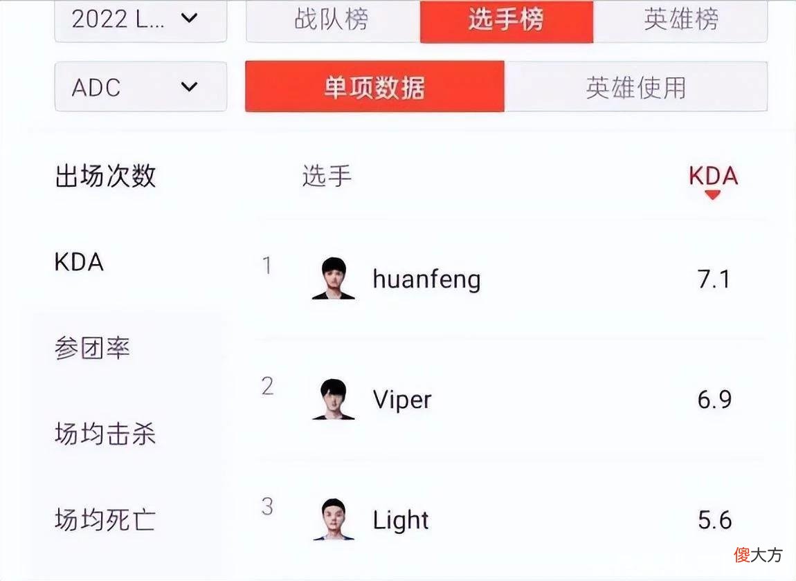 【游戏世界】LPL强队中最混的AD？焕烽KDA常年位居LPL榜首，TS人麻了