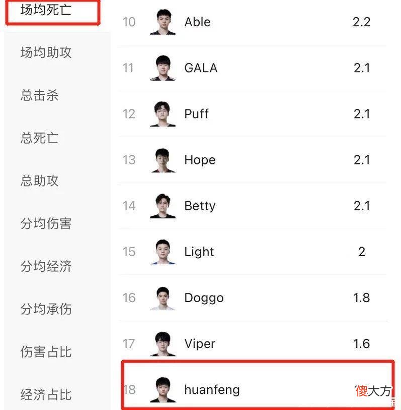 【游戏世界】LPL强队中最混的AD？焕烽KDA常年位居LPL榜首，TS人麻了