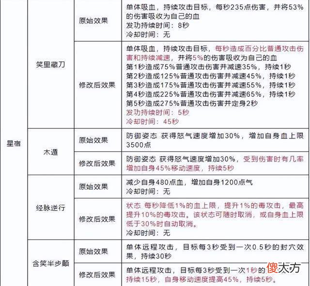 【游戏世界】天龙：取消加蓝技能，改为提升攻击的小风雷？这个门派改得有争议