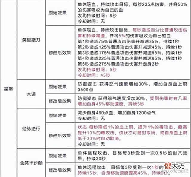 【游戏迷】天龙:取消加蓝技能,改为提升攻击的小风雷?这个门派改得有争议