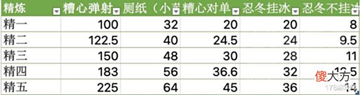 【游戏世界】原神:物理流芭芭拉的武器和主词条选用