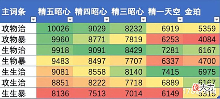 【游戏世界】原神:物理流芭芭拉的武器和主词条选用