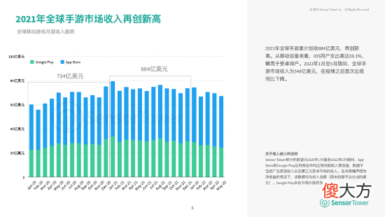 【游戏世界】2022上半年热门手游市场：RPG、策略手游收入最高