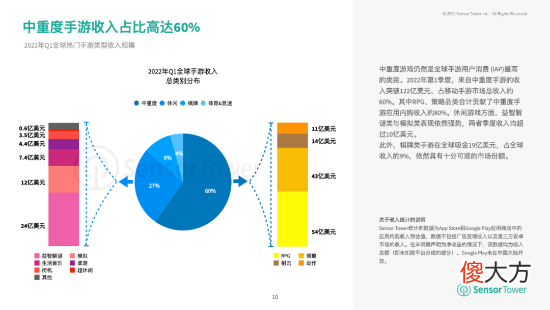 【游戏世界】2022上半年热门手游市场：RPG、策略手游收入最高