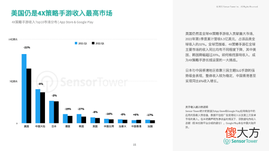 【游戏世界】2022上半年热门手游市场：RPG、策略手游收入最高
