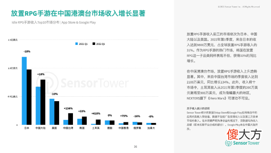 【游戏世界】2022上半年热门手游市场：RPG、策略手游收入最高
