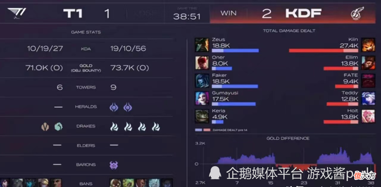 【游戏世界】拉扯运营VS团控强开团！T1n联赛24连胜记录被弱旅KDF终结！