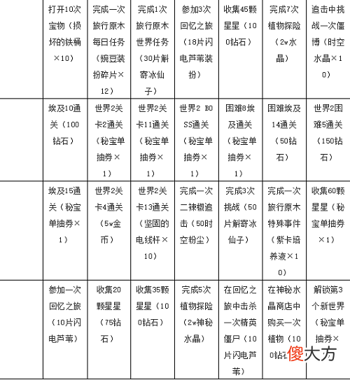 植物大战僵尸2七天指南任务奖励大全
