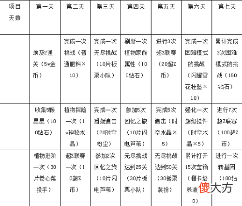 植物大战僵尸2七天指南任务奖励大全