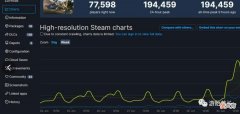 【游戏世界】《怪物猎人崛起》Steam玩家人数创新高；世嘉有意将知名IP影视化